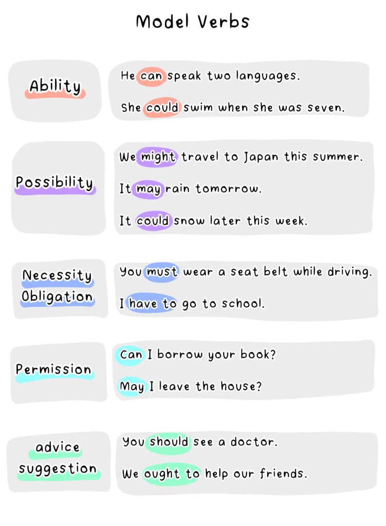 list of model verbs